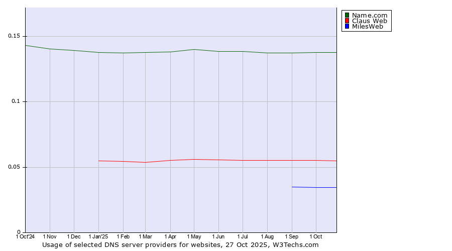 Historical trends in the usage of Name.com vs. Claus Web vs. MilesWeb