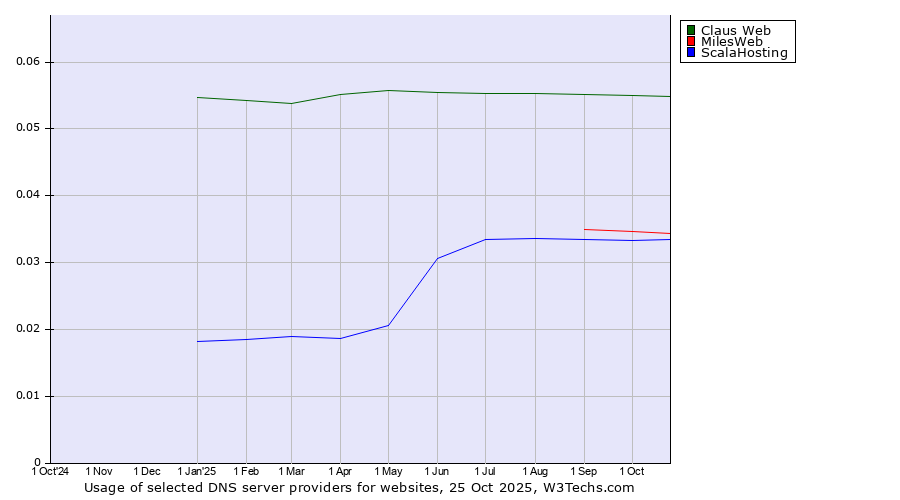 Historical trends in the usage of Claus Web vs. MilesWeb vs. ScalaHosting