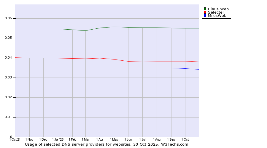 Historical trends in the usage of Claus Web vs. Selectel vs. MilesWeb