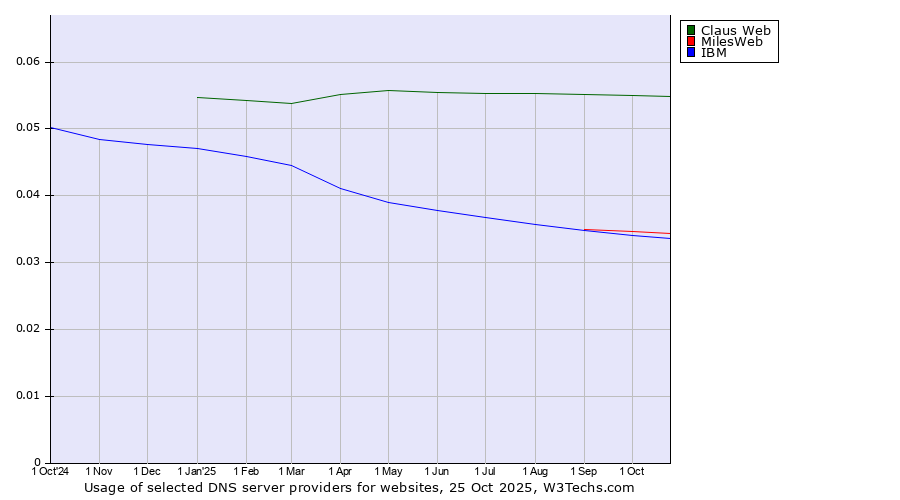 Historical trends in the usage of Claus Web vs. MilesWeb vs. IBM