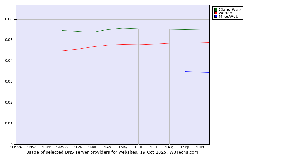Historical trends in the usage of Claus Web vs. webgo vs. MilesWeb