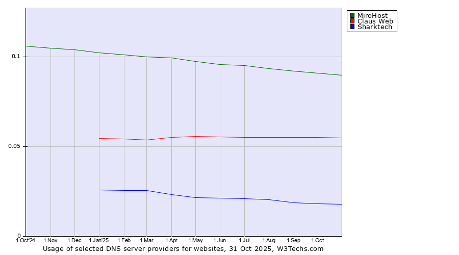 Historical trends in the usage of MiroHost vs. Claus Web vs. Sharktech
