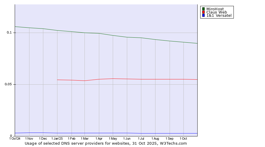 Historical trends in the usage of MiroHost vs. Claus Web vs. 1&1 Versatel