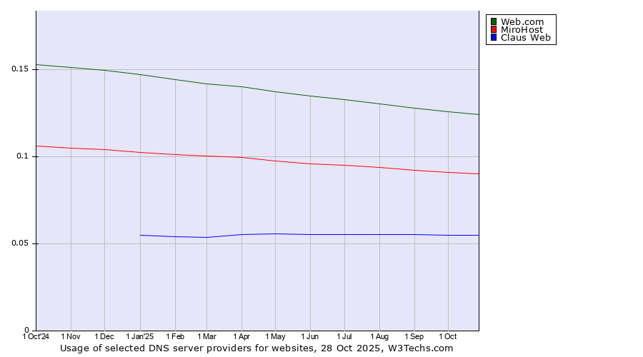 Historical trends in the usage of Web.com vs. MiroHost vs. Claus Web