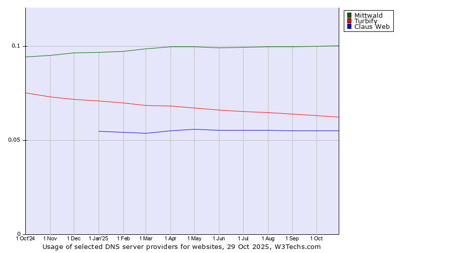 Historical trends in the usage of Mittwald vs. Turbify vs. Claus Web