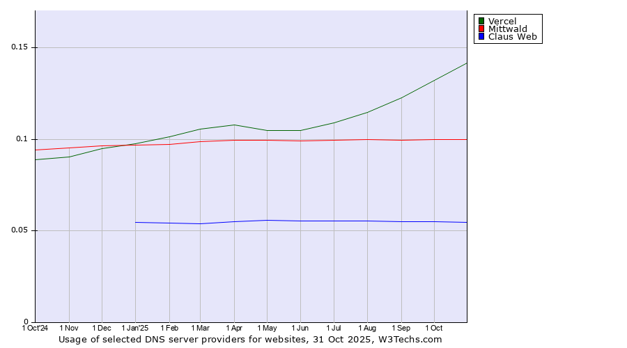 Historical trends in the usage of Vercel vs. Mittwald vs. Claus Web