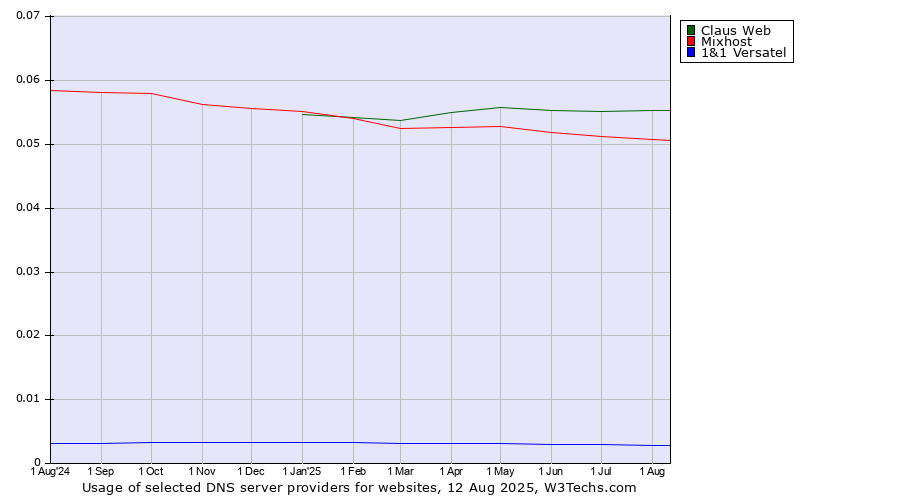 Historical trends in the usage of Claus Web vs. Mixhost vs. 1&1 Versatel