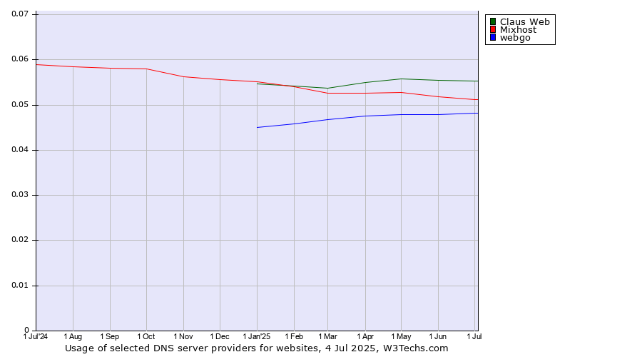 Historical trends in the usage of Claus Web vs. Mixhost vs. webgo