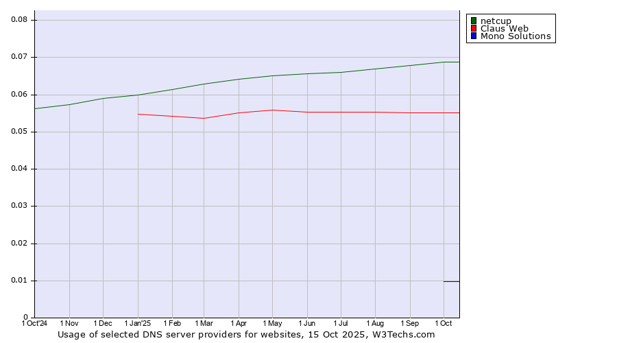 Historical trends in the usage of netcup vs. Claus Web vs. Mono Solutions
