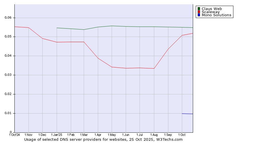 Historical trends in the usage of Claus Web vs. Scaleway vs. Mono Solutions