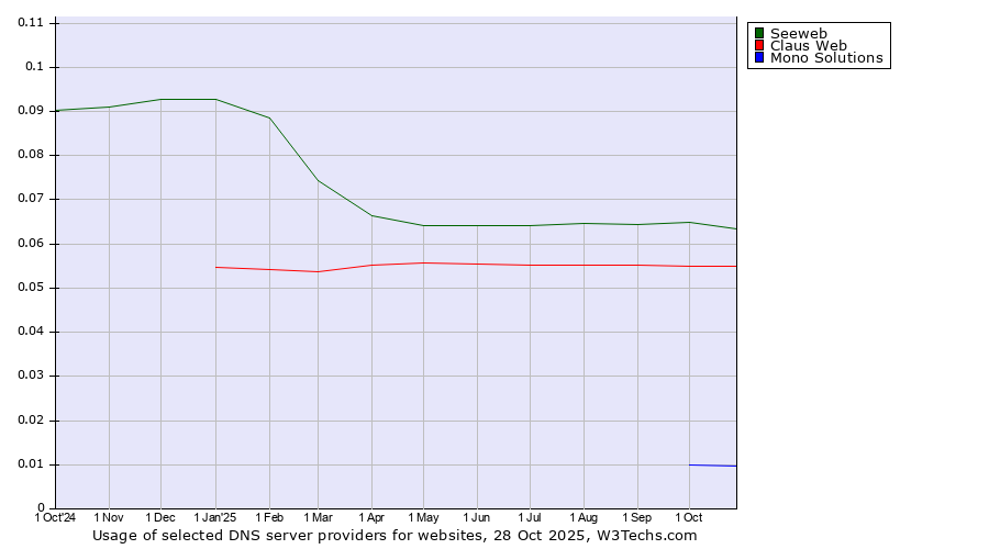 Historical trends in the usage of Seeweb vs. Claus Web vs. Mono Solutions