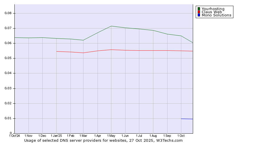 Historical trends in the usage of Yourhosting vs. Claus Web vs. Mono Solutions