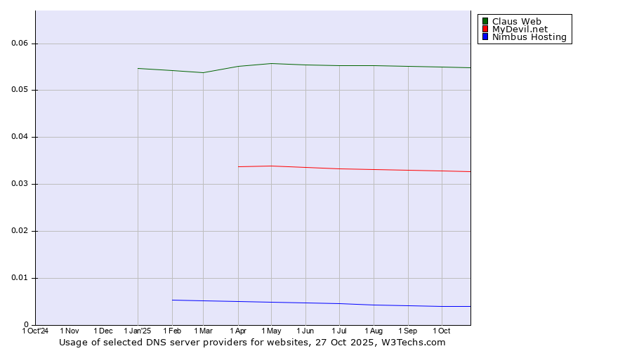 Historical trends in the usage of Claus Web vs. MyDevil.net vs. Nimbus Hosting