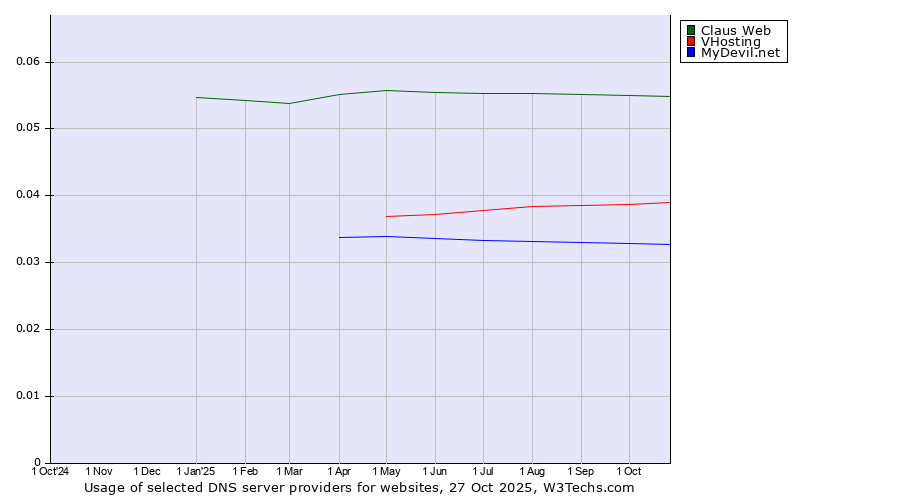 Historical trends in the usage of Claus Web vs. VHosting vs. MyDevil.net