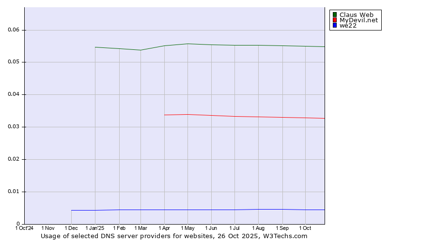 Historical trends in the usage of Claus Web vs. MyDevil.net vs. we22