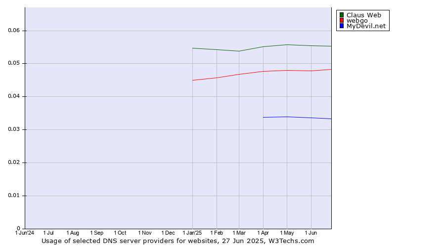 Historical trends in the usage of Claus Web vs. webgo vs. MyDevil.net
