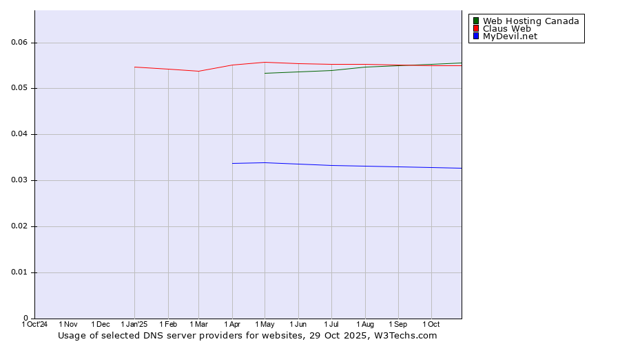 Historical trends in the usage of Web Hosting Canada vs. Claus Web vs. MyDevil.net