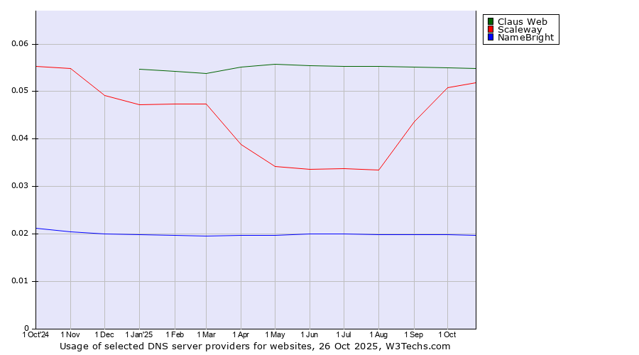 Historical trends in the usage of Claus Web vs. Scaleway vs. NameBright