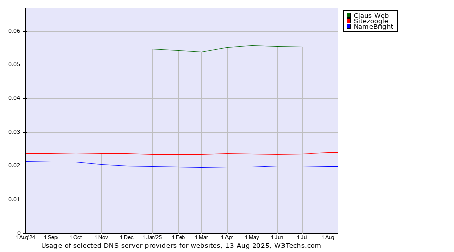 Historical trends in the usage of Claus Web vs. Sitezoogle vs. NameBright