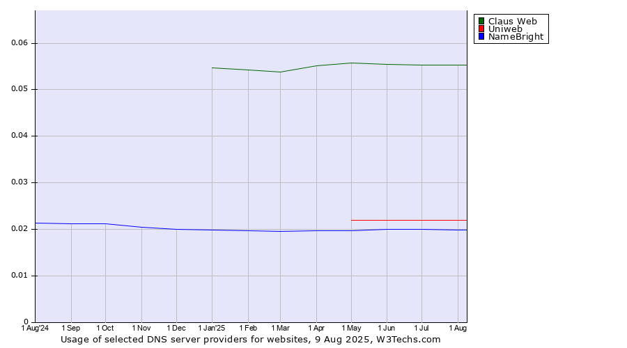 Historical trends in the usage of Claus Web vs. Uniweb vs. NameBright