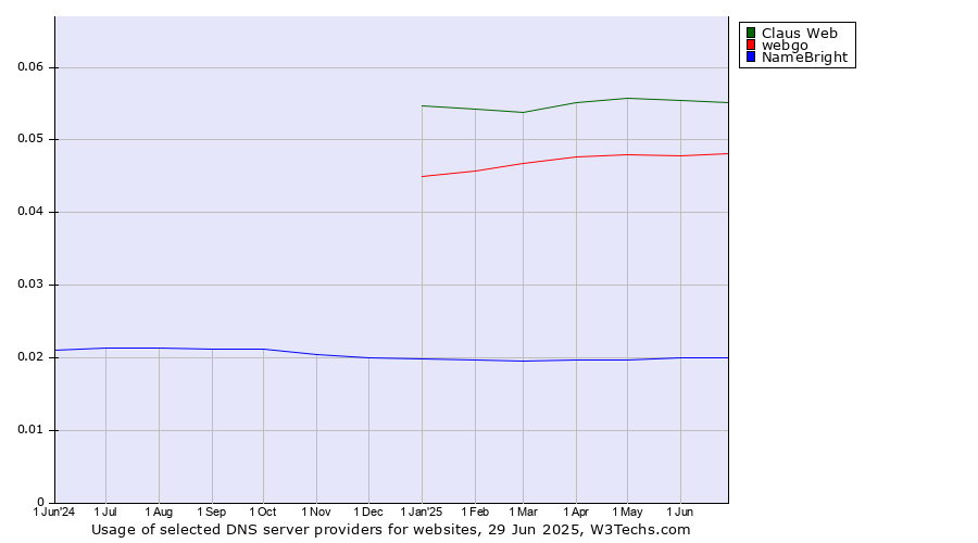 Historical trends in the usage of Claus Web vs. webgo vs. NameBright