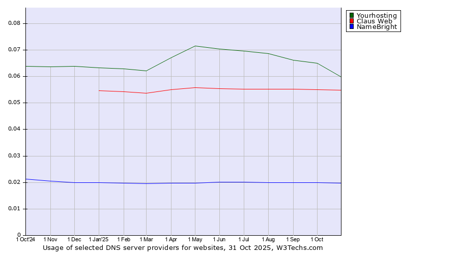 Historical trends in the usage of Yourhosting vs. Claus Web vs. NameBright