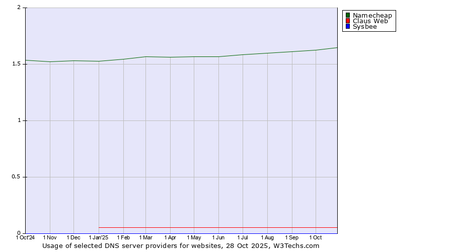 Historical trends in the usage of Namecheap vs. Claus Web vs. Sysbee