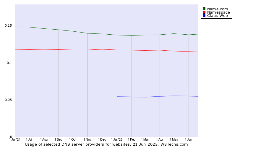 Historical trends in the usage of Name.com vs. Namespace vs. Claus Web