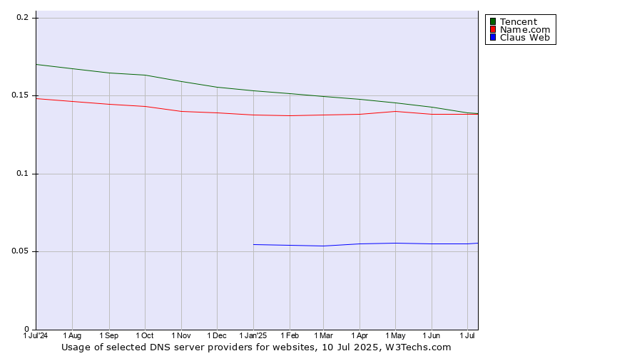 Historical trends in the usage of Tencent vs. Name.com vs. Claus Web