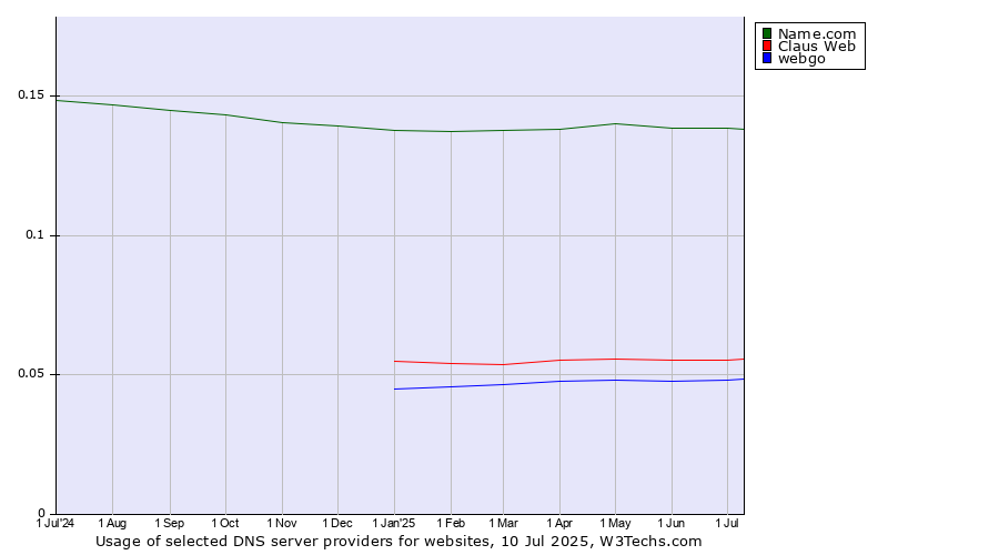 Historical trends in the usage of Name.com vs. Claus Web vs. webgo