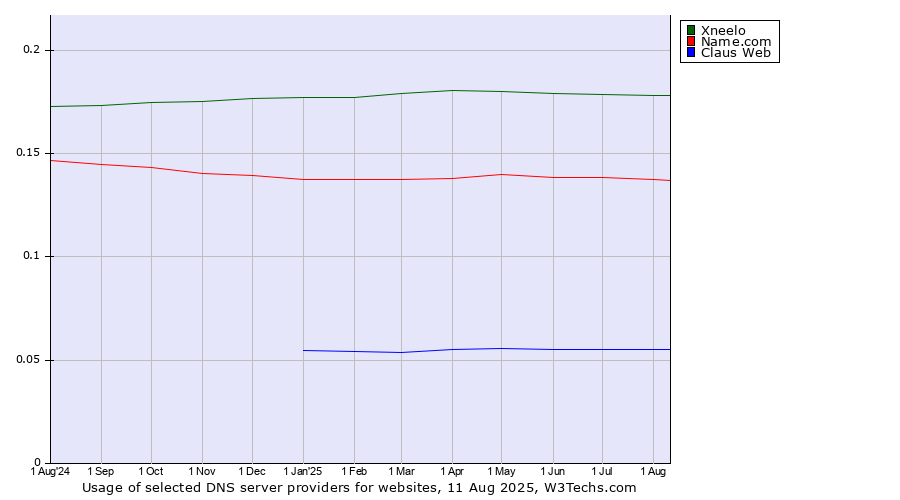 Historical trends in the usage of Xneelo vs. Name.com vs. Claus Web
