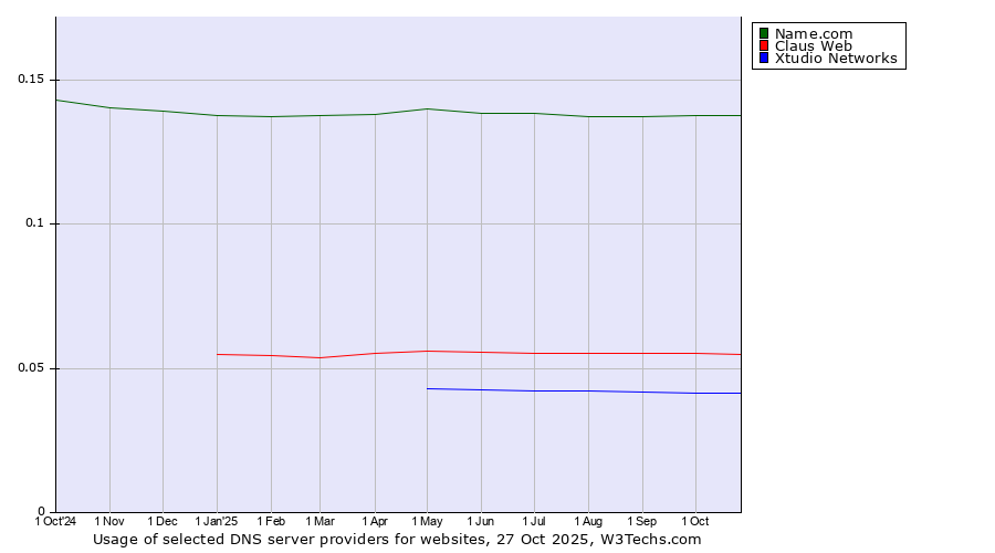 Historical trends in the usage of Name.com vs. Claus Web vs. Xtudio Networks