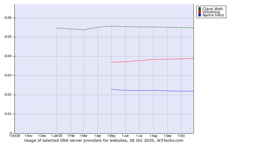 Historical trends in the usage of Claus Web vs. VHosting vs. Name Hero