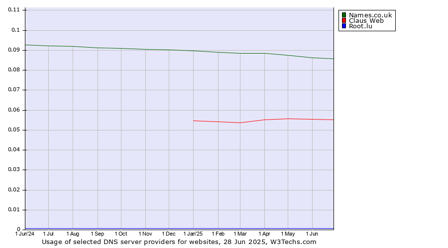 Historical trends in the usage of Names.co.uk vs. Claus Web vs. Root.lu