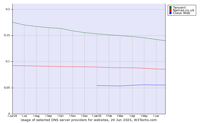 Historical trends in the usage of Tencent vs. Names.co.uk vs. Claus Web