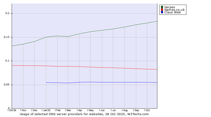 Historical trends in the usage of Verpex vs. Names.co.uk vs. Claus Web