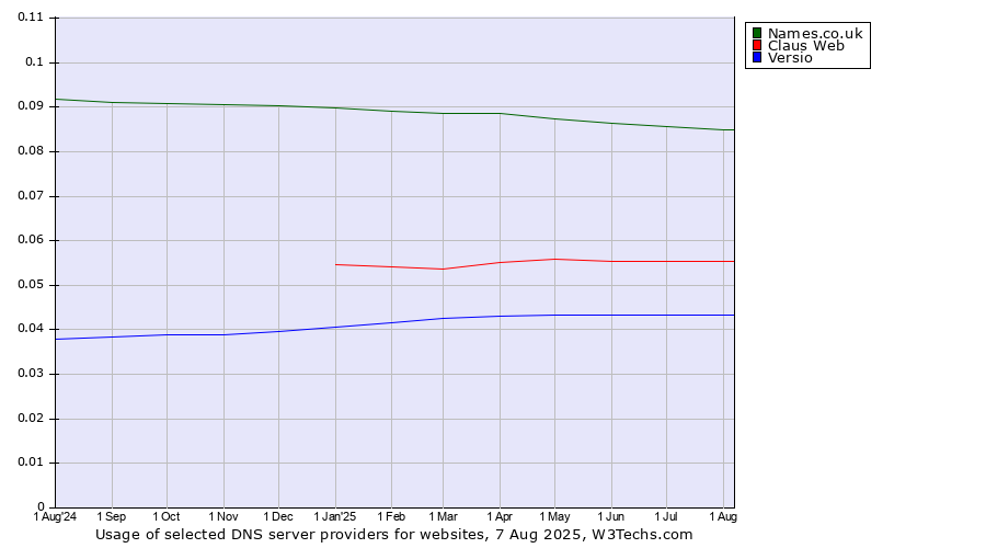 Historical trends in the usage of Names.co.uk vs. Claus Web vs. Versio