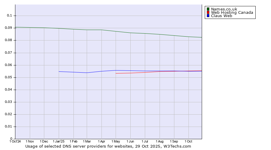 Historical trends in the usage of Names.co.uk vs. Web Hosting Canada vs. Claus Web
