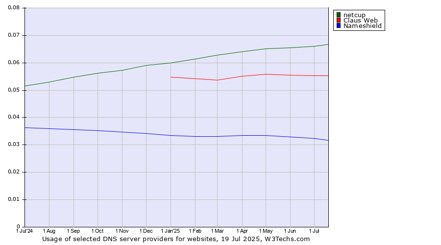 Historical trends in the usage of netcup vs. Claus Web vs. Nameshield