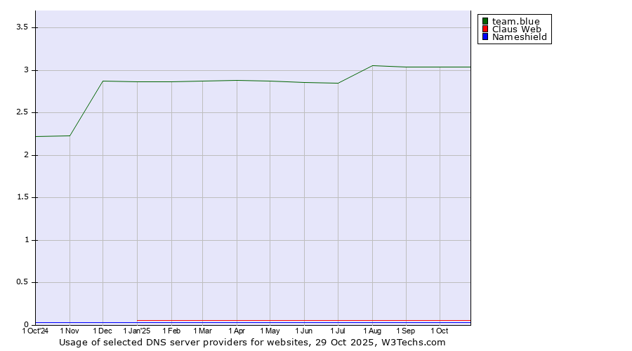 Historical trends in the usage of team.blue vs. Claus Web vs. Nameshield