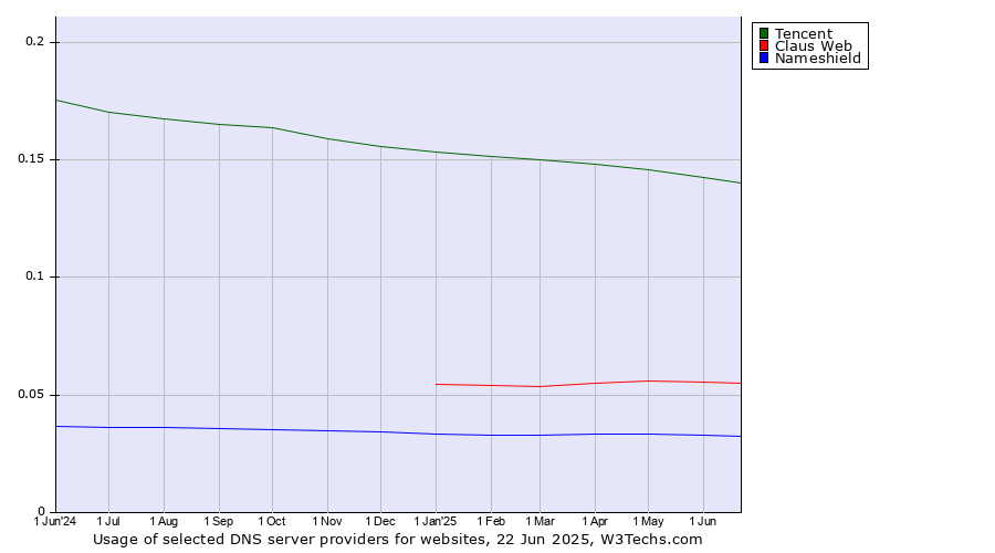 Historical trends in the usage of Tencent vs. Claus Web vs. Nameshield