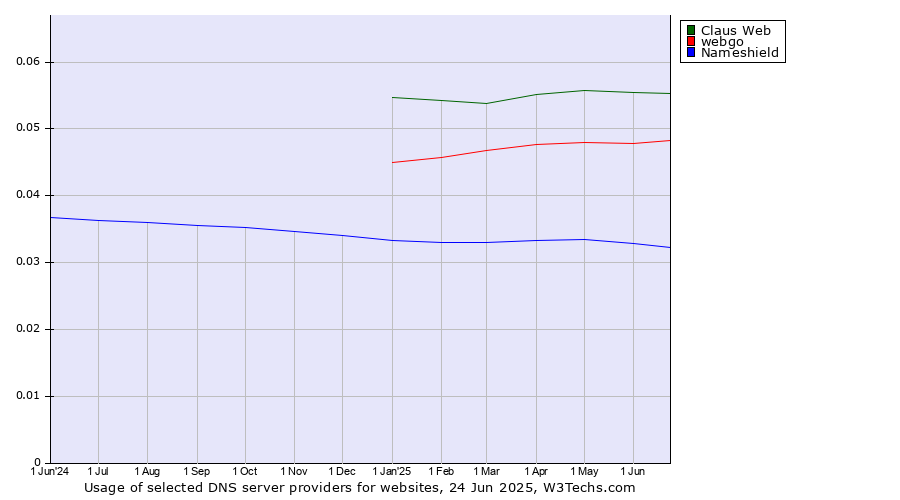 Historical trends in the usage of Claus Web vs. webgo vs. Nameshield