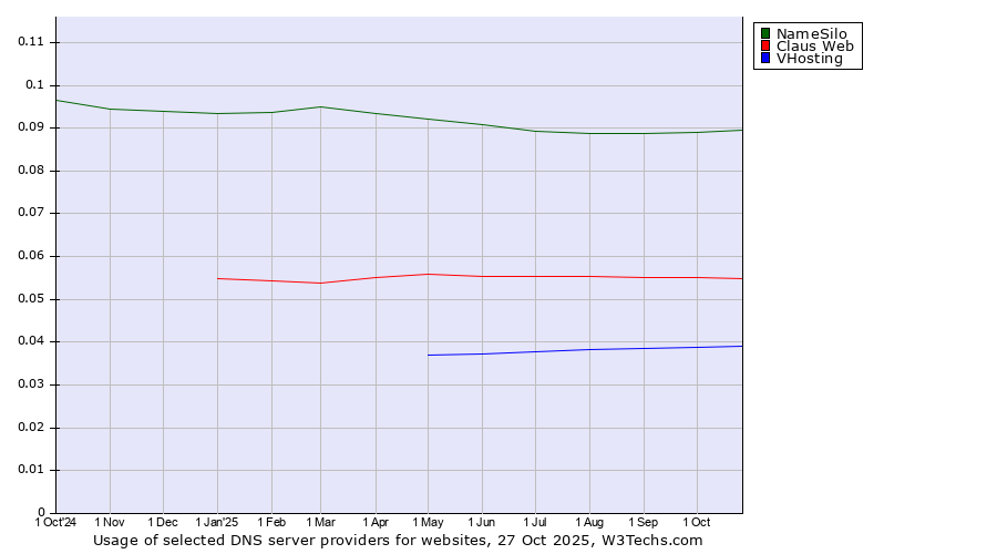 Historical trends in the usage of NameSilo vs. Claus Web vs. VHosting