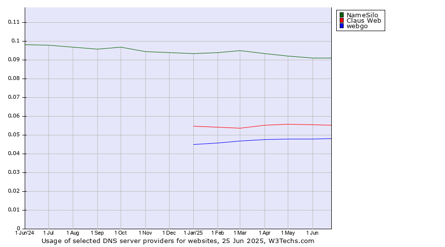 Historical trends in the usage of NameSilo vs. Claus Web vs. webgo