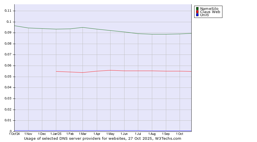 Historical trends in the usage of NameSilo vs. Claus Web vs. Uniti