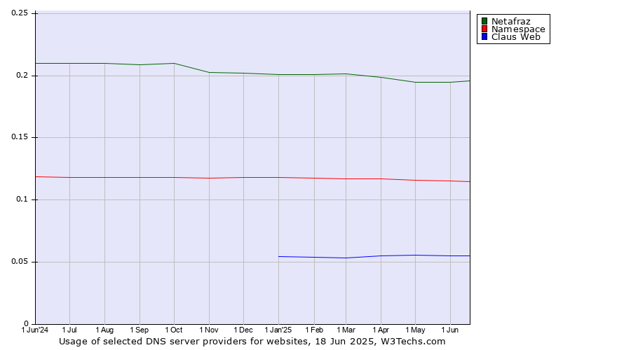 Historical trends in the usage of Netafraz vs. Namespace vs. Claus Web