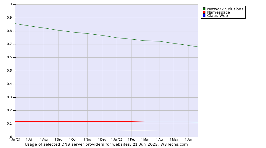 Historical trends in the usage of Network Solutions vs. Namespace vs. Claus Web