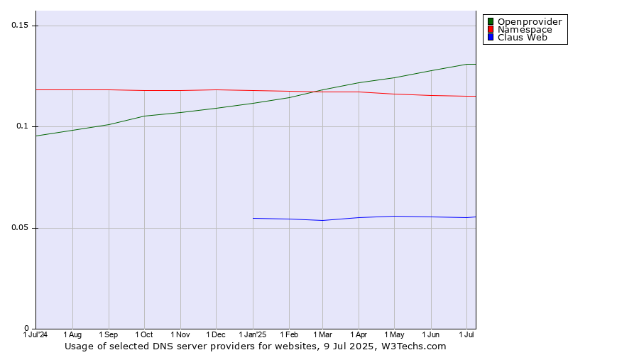 Historical trends in the usage of Openprovider vs. Namespace vs. Claus Web