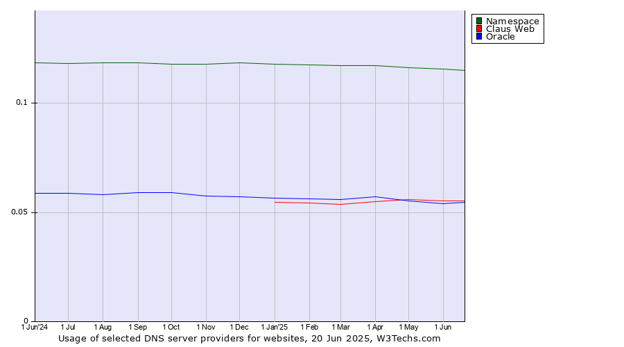 Historical trends in the usage of Namespace vs. Claus Web vs. Oracle