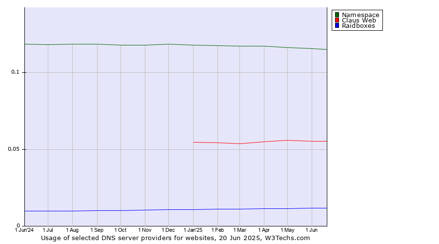 Historical trends in the usage of Namespace vs. Claus Web vs. Raidboxes